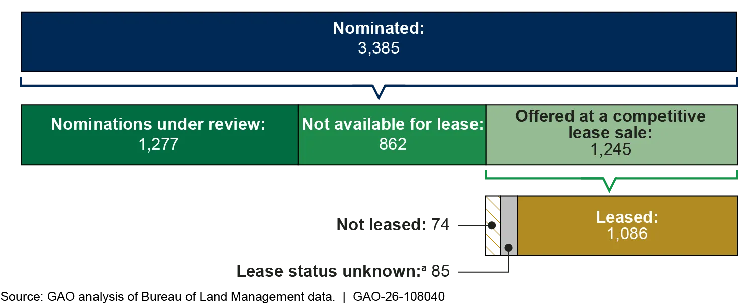A graphic showing the status of geothermal land nominations from 2019-2025, as of February 2026.