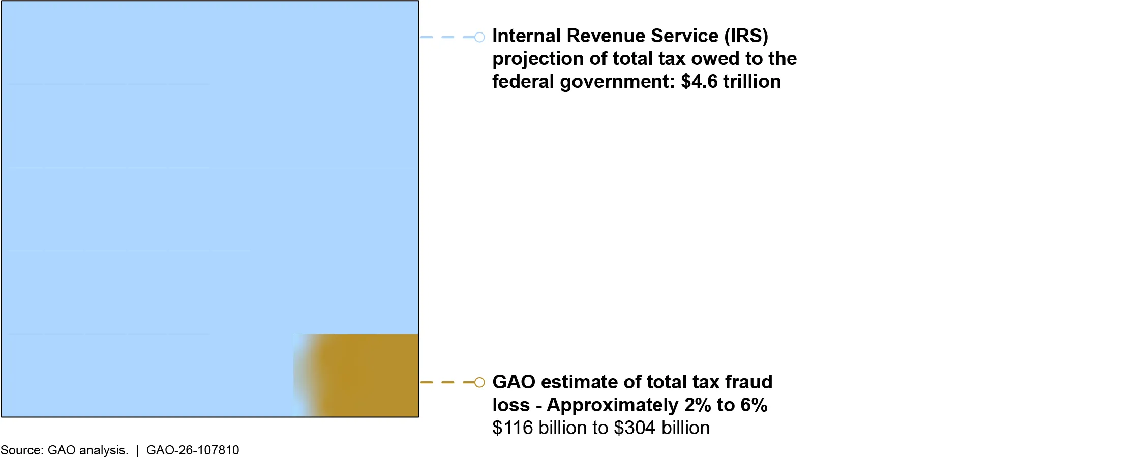 Graphic titled "GAO’s Estimated Range of Tax Fraud Loss as a Percentage of Estimated Total Federal Taxes Owed, Tax Year 2022" shows that the IRS projected total tax owed to the government at $4.6 trillion and GAO estimated total tax fraud loss at approx. 2-6% or $116 billion to $304 billion.