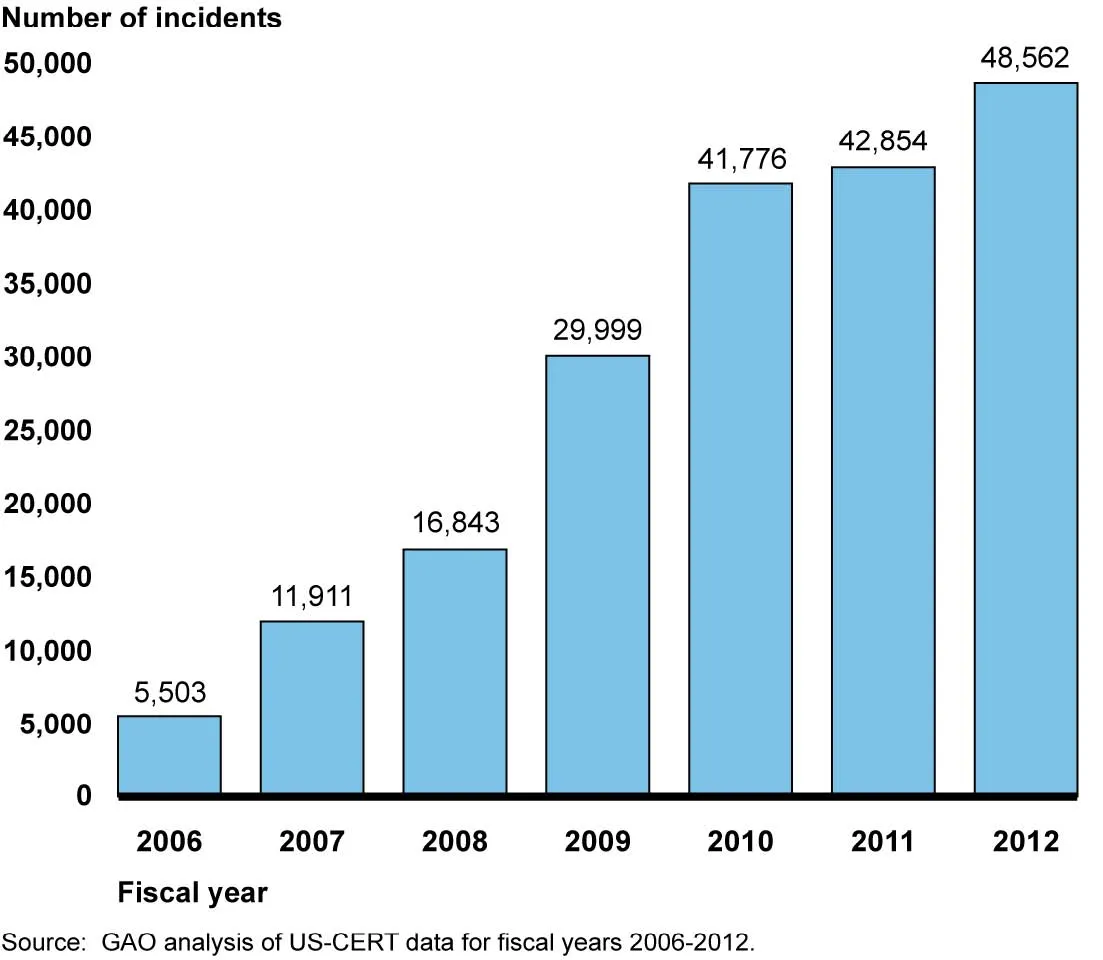Incidents Reported by Federal Agencies in Fiscal Years 2006-2012