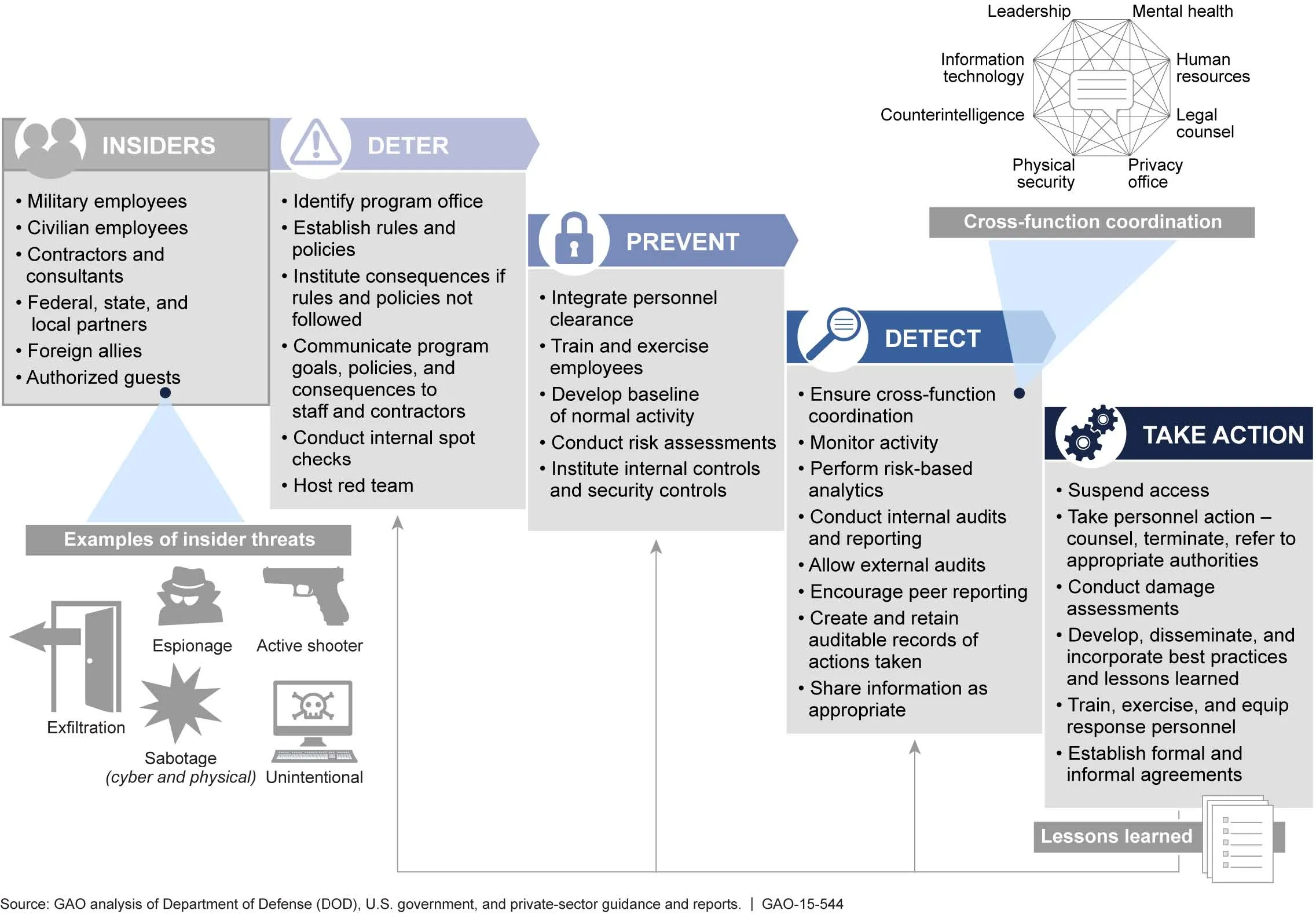 Figure 3: GAO's Framework of Key Elements To Incorporate at Each Phase of DOD's Insider-Threat Programs