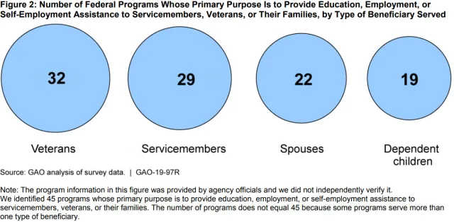 Number of Federal Programs Whose Primary Purpose Is to Provide Education, Employment, or Self-Employment Assistance to Servicemembers, Veterans, or Their Families, by Type of Beneficiary Served