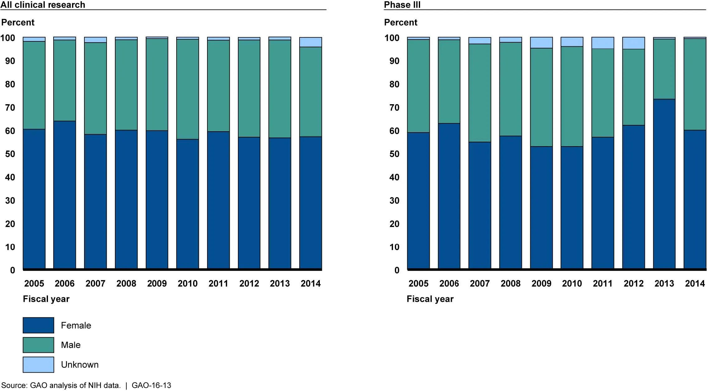 Figure 1: Enrollment in All National Institutes of Health (NIH) Funded Clinical Research by Sex, as a Percentage of Total Enrollment, Fiscal Years 2005-2014