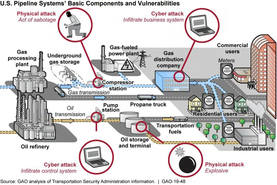 U.S. Pipeline Systems' Basic Components and Vulnerabilities