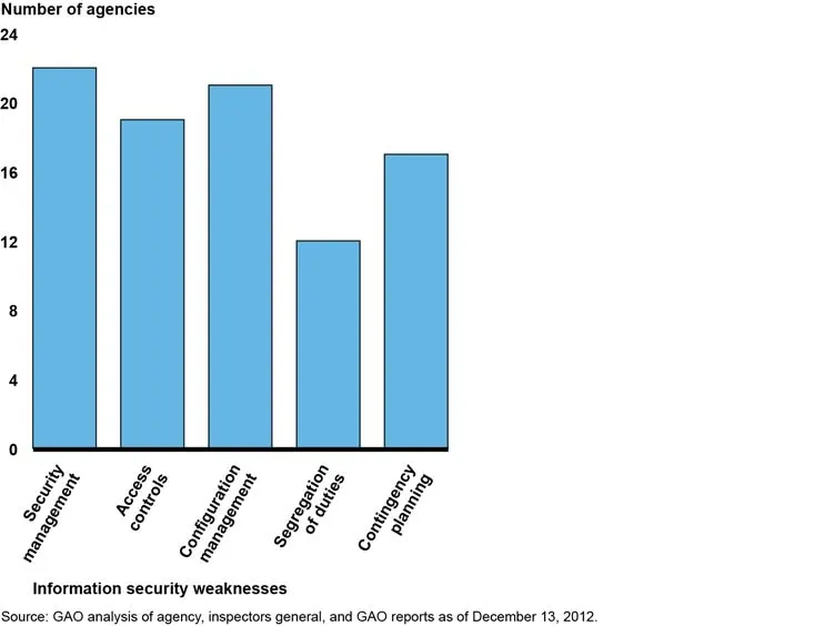 Figure 5: Information Security Weaknesses at Major Federal Agencies for Fiscal Year 2012