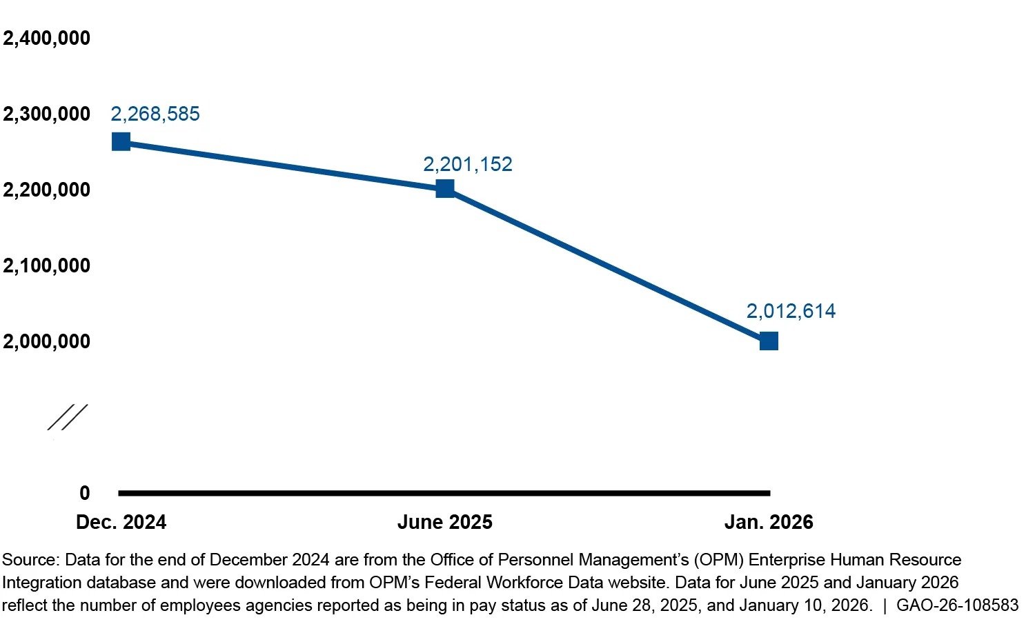 A graph showing the number of civilian employees at 22 major federal agencies from December of 2024 to January of 2026. Over that period, the number of employees decreased by over 250,000 (from 2,268,585 to 2,012,614).