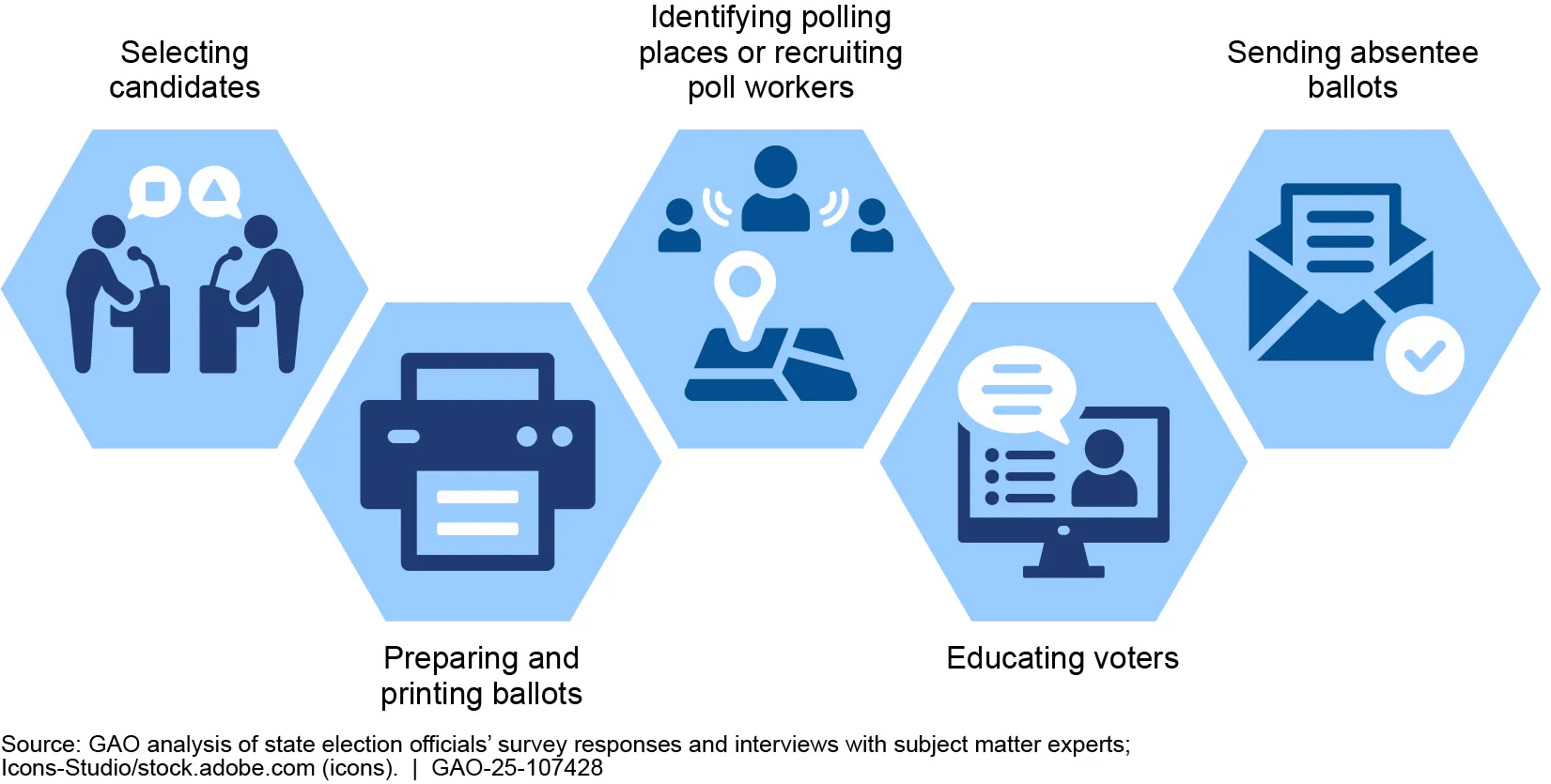 A state holding special elections in extraordinary situations may face challenges, including with selecting candidates; preparing and printing ballots; identifying polling places or recruiting poll workers; educating voters; and sending absentee ballots.