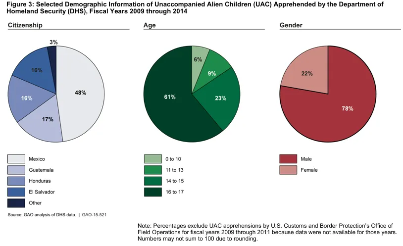 Figure 3: Selected Demographic Information of Unaccompanied Alien Children (UAC) Apprehended by the Department of  Homeland Security (DHS), Fiscal Years 2009 through 2014 