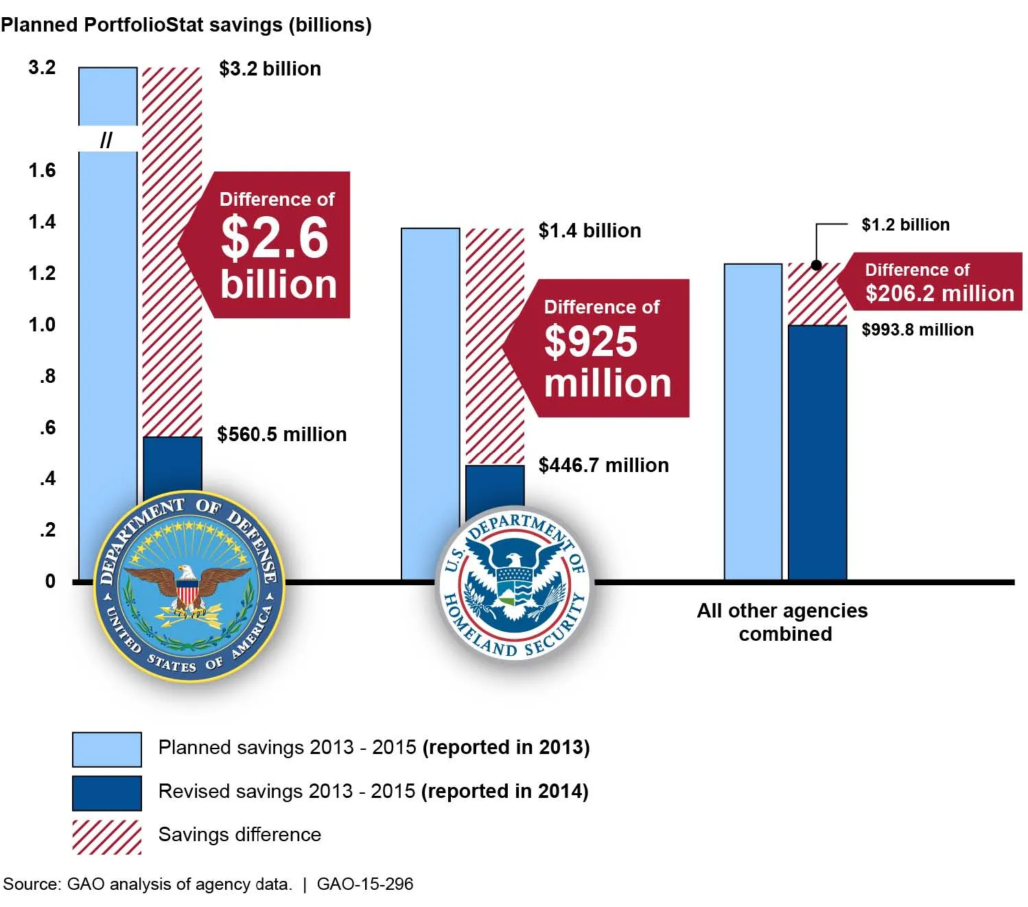 INFORMATION TECHNOLOGY: Additional OMB and Agency Actions Needed to Ensure Portfolio Savings Are Realized and Effectively Tracked