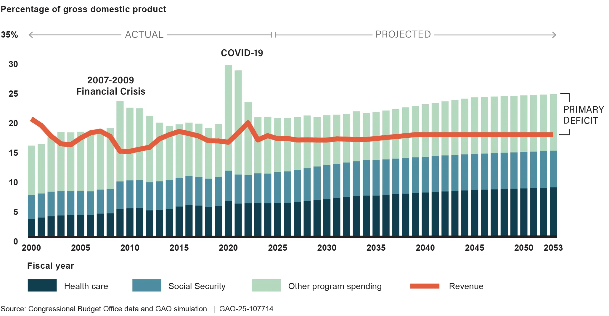 A graph showing the projected growth in federal health care and other major areas of program spending.