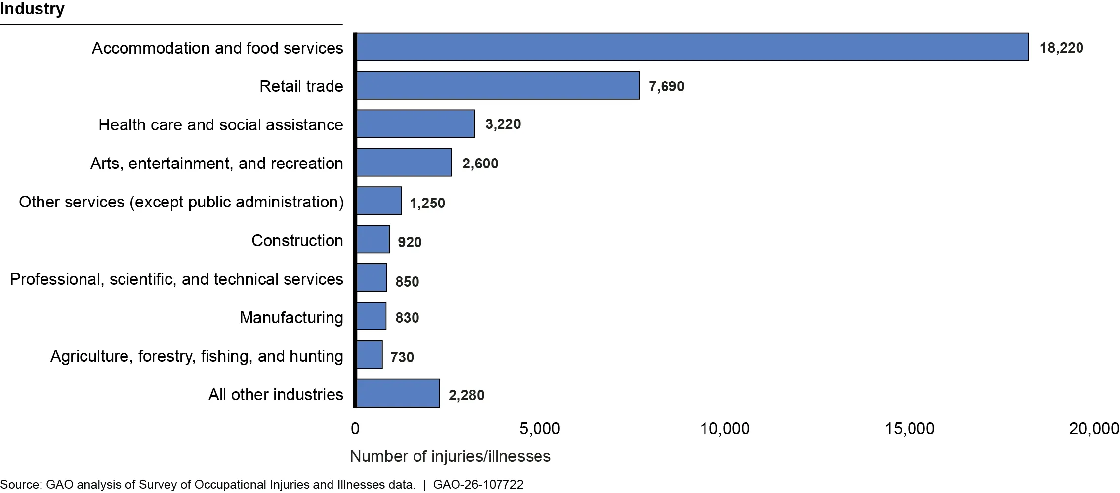 From 2013-2023, the accommodations and food services industry saw 18,220 injuries and illnesses among working children. Retail trade saw 7,690; health care and social assistance saw 3,220; arts, entertainment, and recreation saw 2,600; other services excepting public administration saw 1,250; construction saw 920; professional, scientific, and technical services saw 850; manufacturing saw 830; agriculture, forestry, fishing, and hunting saw 730; and all other industries saw a combined 2,280.