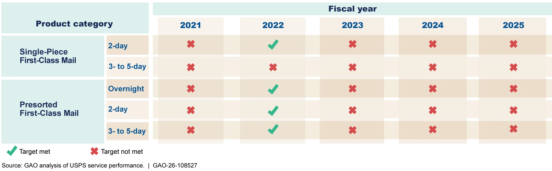 A chart showing the United States Postal Service's performance on selected first-class mail products from Fiscal Years 2021-2025. The only targets met of these products during this period were during 2022.