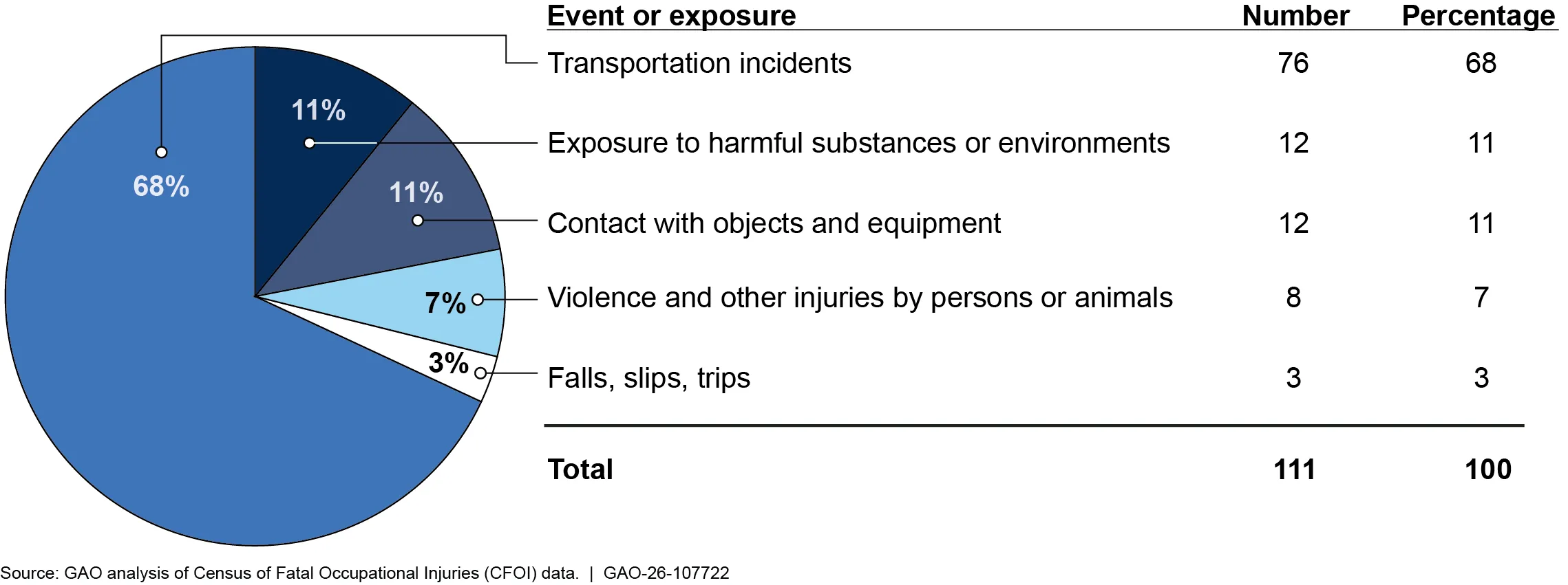 Out of 110 work-related child fatalities with reported causes from 2013-2023, 76 were from transportation incidents, 12 were from exposure to harmful substances or environments, 12 were from contact with objects and equipment, 8 were from violence and other injuries by persons or animals, and 3 were from falls, slips, and trips.