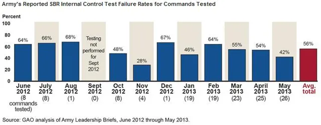 Army's Reported SBR Internal Control Test Failure Rates for Commands Tested