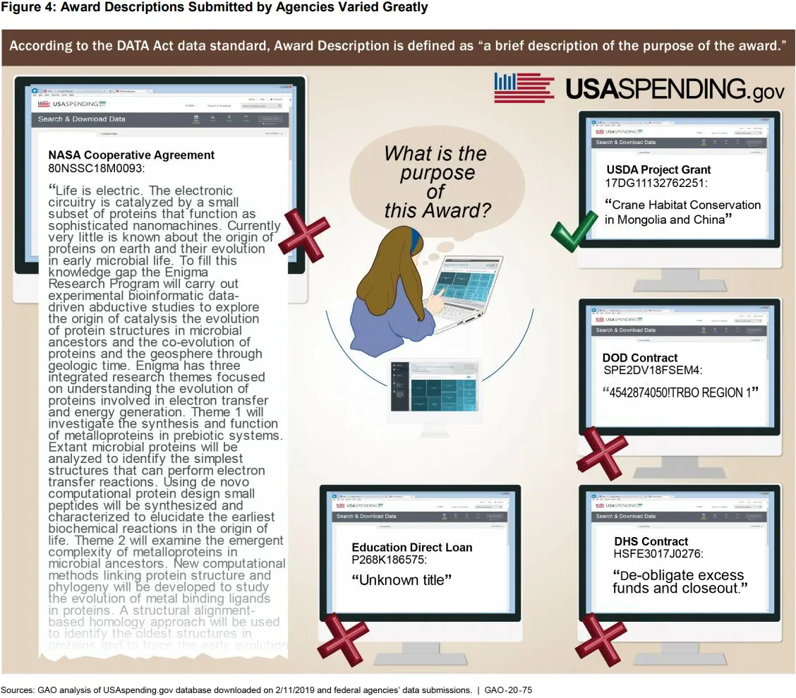 Figure 4: Award Descriptions Submitted by Agencies Varied Greatly 