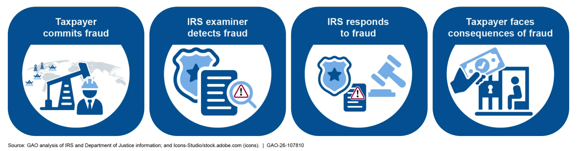 An example of IRS fraud detection and response. First, a taxpayer commits fraud. Then, an IRS examiner detects fraud. The IRS then responds to the fraud, and the taxpayer faces the consequences of their fraud.