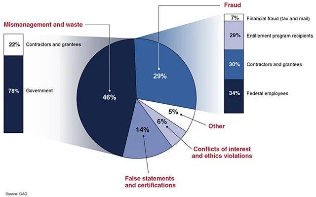 Chart describing the breakdown of reported fraud, waste, and abuse