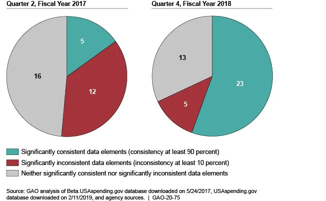 Figure 1: Number of Significantly Consistent and Inconsistent Budgetary Data Elements and Award Elements and  Subelements, Quarter Two of Fiscal Year 2017 and Quarter Four of Fiscal Year 2018 