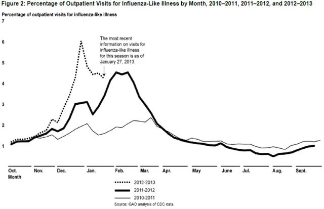Figure 2: Percentage of Outpatient Visits for Influenza-Like Illness by Month, 2010–2011, 2011–2012, and 2012–2013