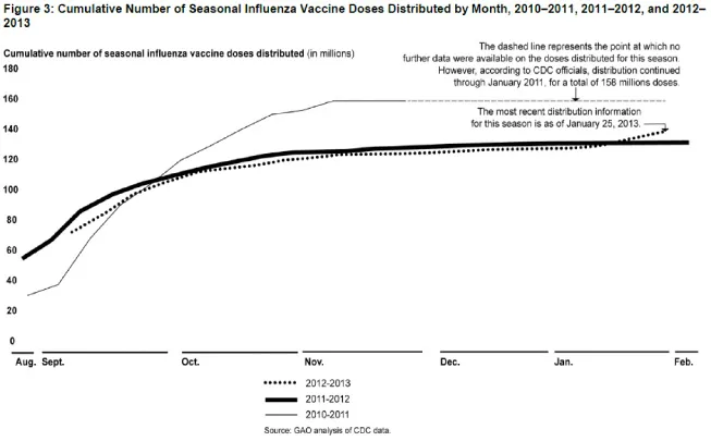Figure 3: Cumulative Number of Seasonal Influenza Vaccine Doses Distributed by Month, 2010–2011, 2011–2012, and 2012 2013 