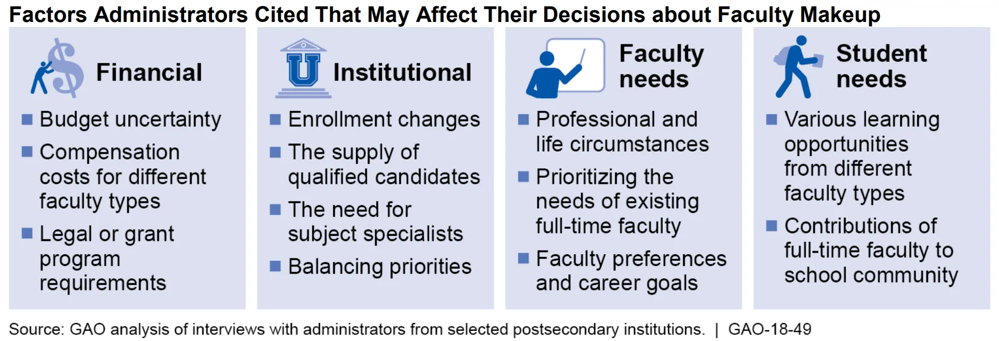Figure Showing Factors Administrators Cited That May Affect Their Decisions about Faculty Makeup