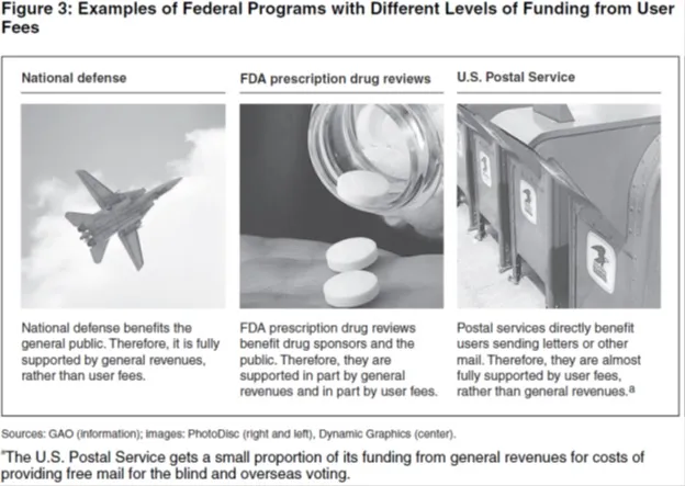 Figure 3: Examples of Federal Programs with Different Levels of Funding from User  Fees 