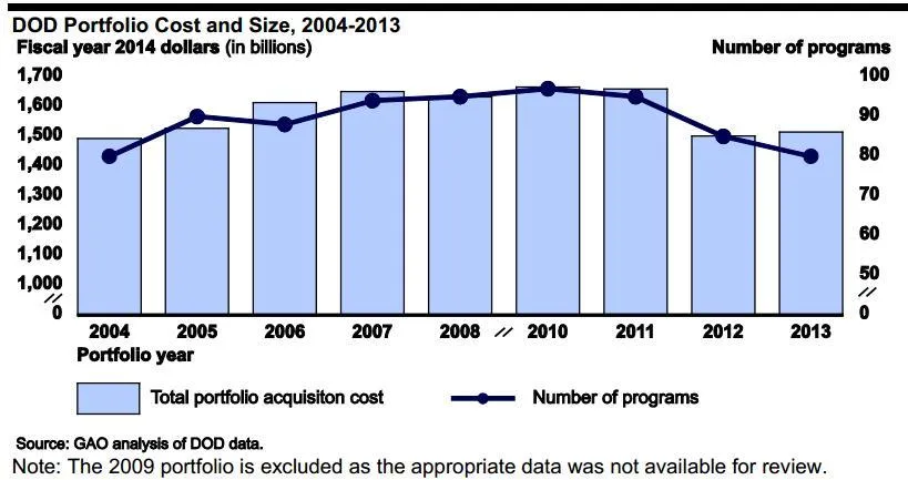 DOD Portfolio Cost and Size, 2004-2013