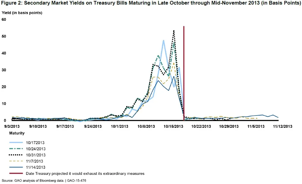 Chart of secondary market yeilds