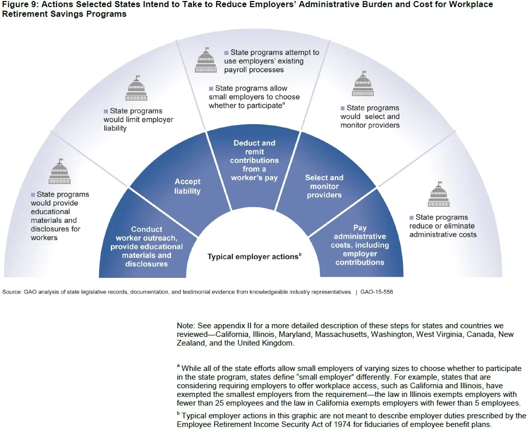 Figure 9: Actions Selected States Intend to Take to Reduce Employers’ Administrative Burden and Cost for Workplace  Retirement Savings Programs 