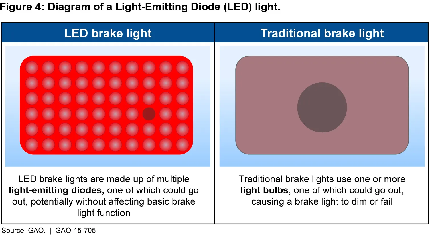 Figure 4: Diagram of a Light-Emitting Diode (LED) light.