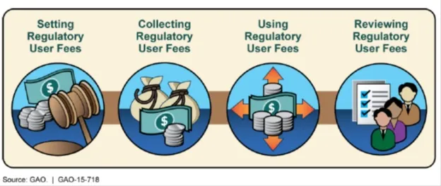 a chart of the four identified regulatory user fees