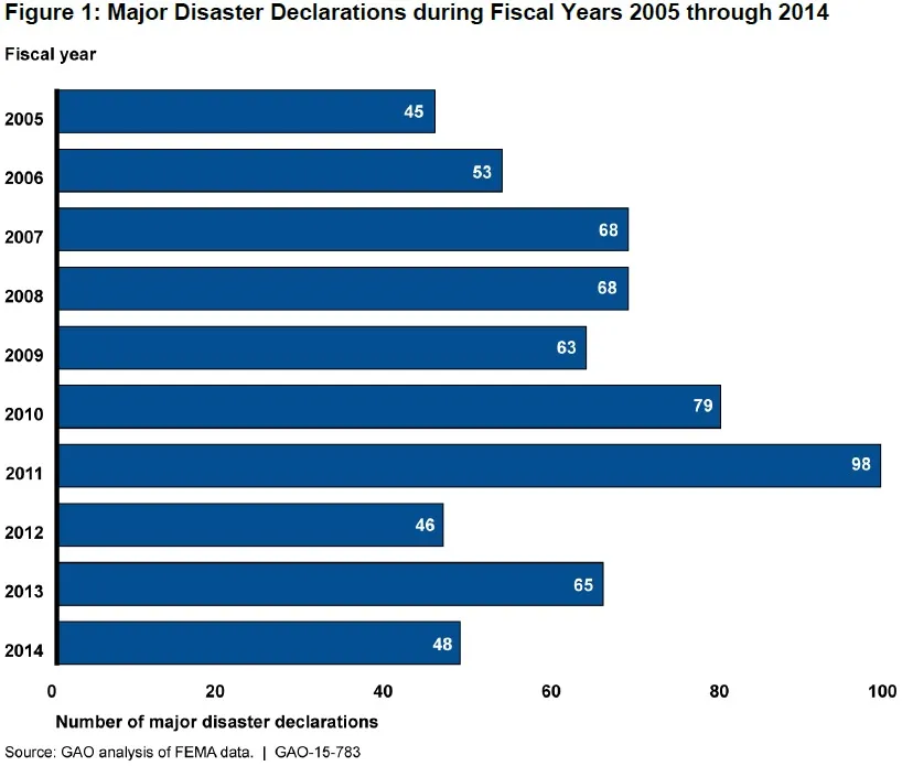 Figure 1: Major Disaster Declarations during Fiscal Years 2005 through 2014