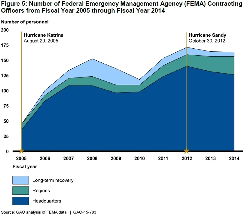 Figure 5: Number of Federal Emergency Management Agency (FEMA) Contracting Officers from Fiscal Year 2005 through Fiscal Year 2014 