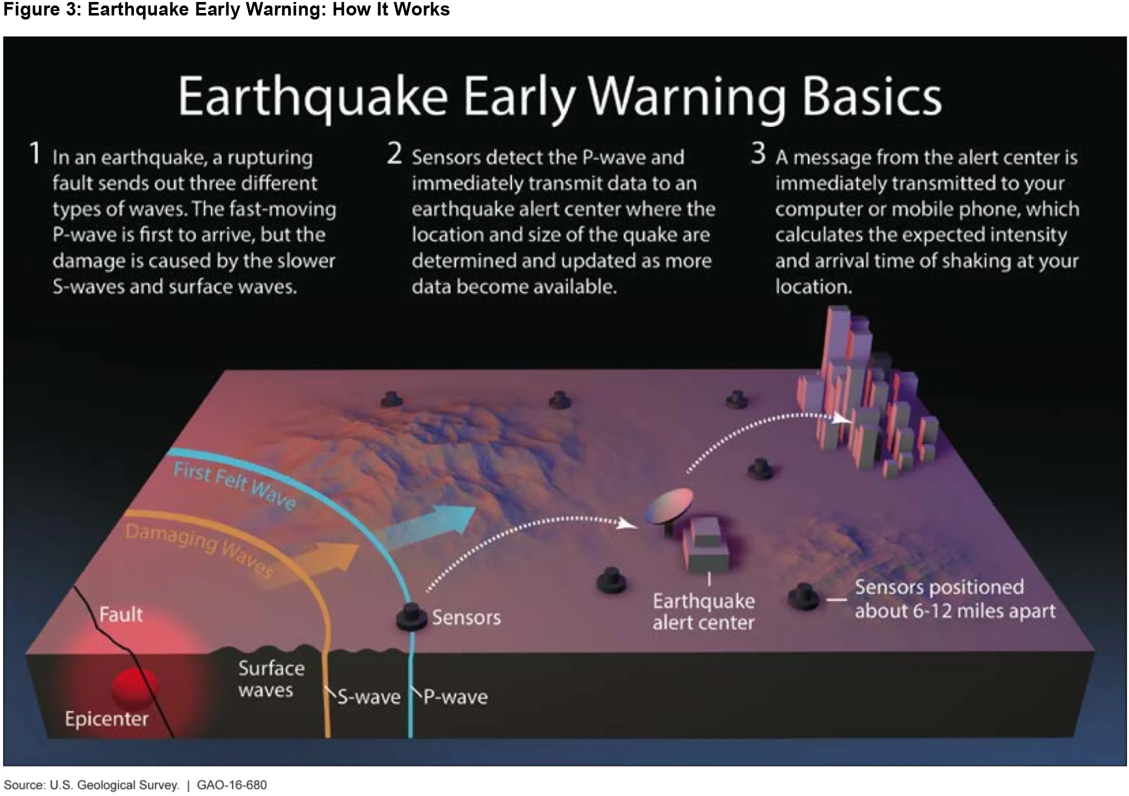 Figure 3: Earthquake Early Warning: How It Works