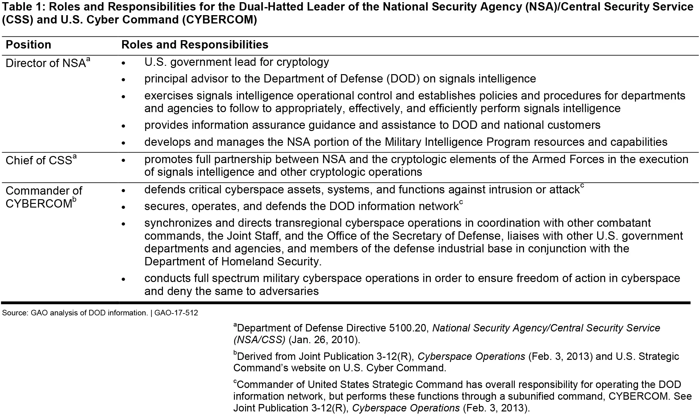 Table 1: Roles and Responsibilities for the Dual-Hatted Leader of the National Security Agency (NSA)/Central Security Service (CSS) and U.S. Cyber Command (CYBERCOM)