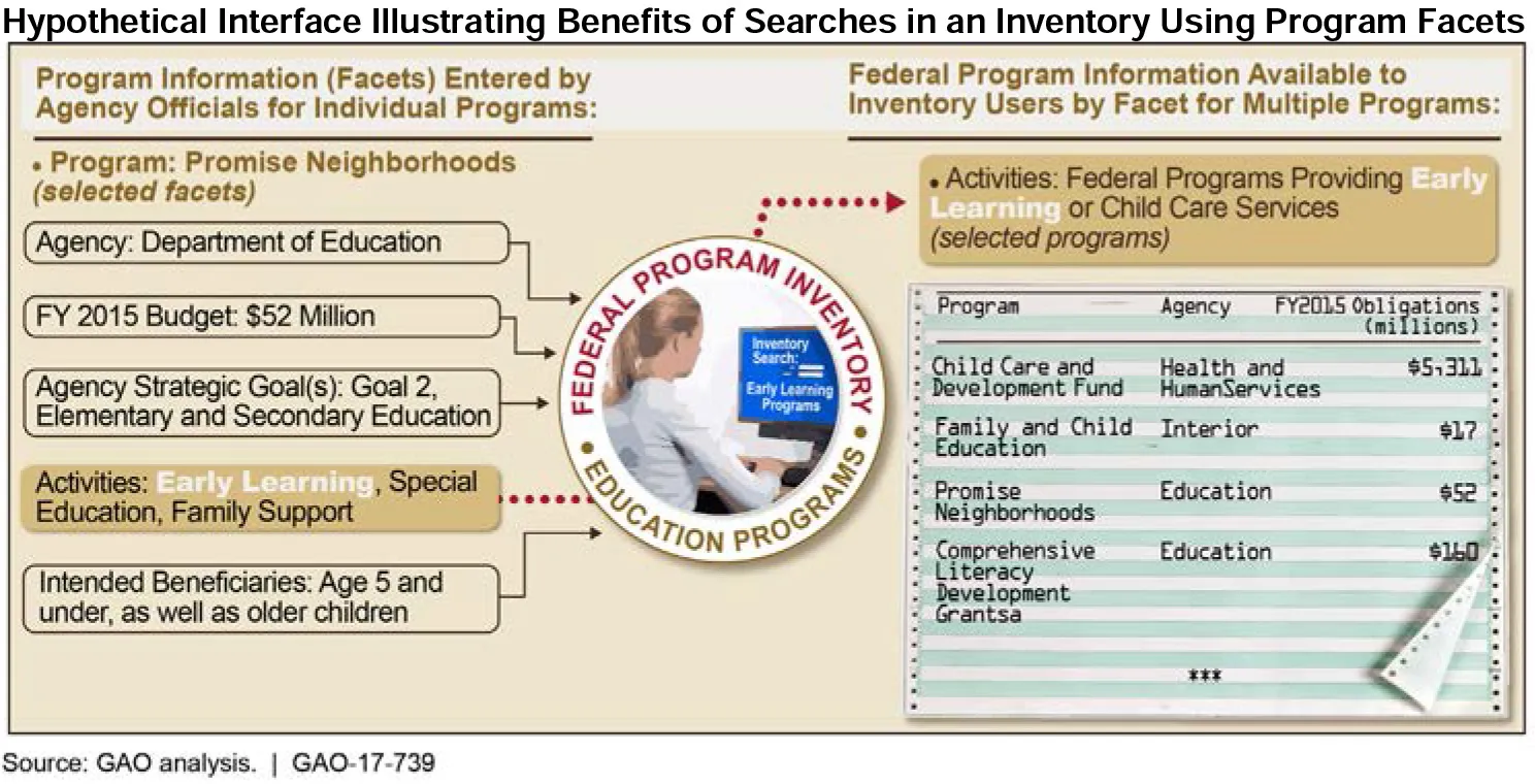 Illustration of a search for programs offering early learning or child care services in our hypothetical inventory 