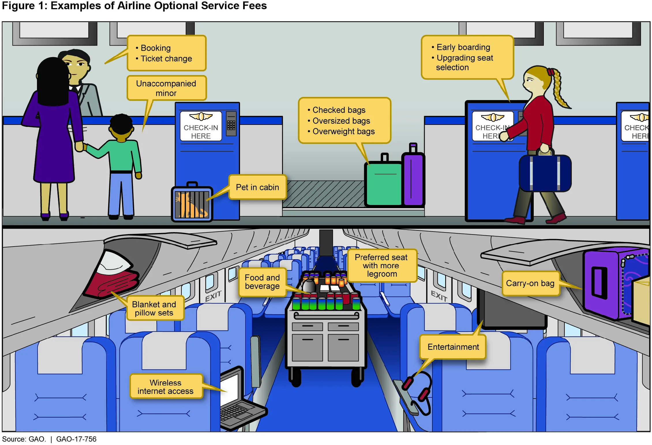Figure 1: Examples of Airline Optional Service Fees