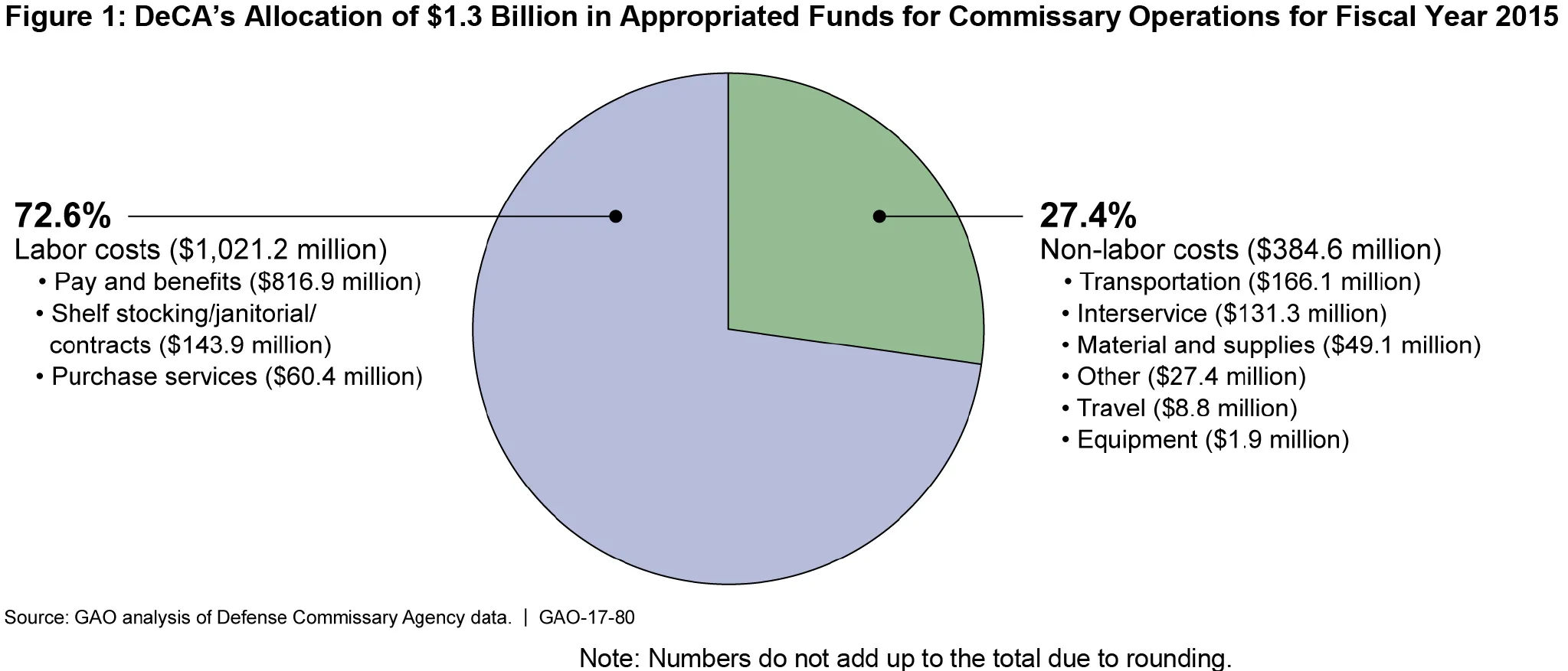 Figure 1: DeCA’s Allocation of $1.3 Billion in Appropriated Funds for Commissary Operations for Fiscal Year 2015