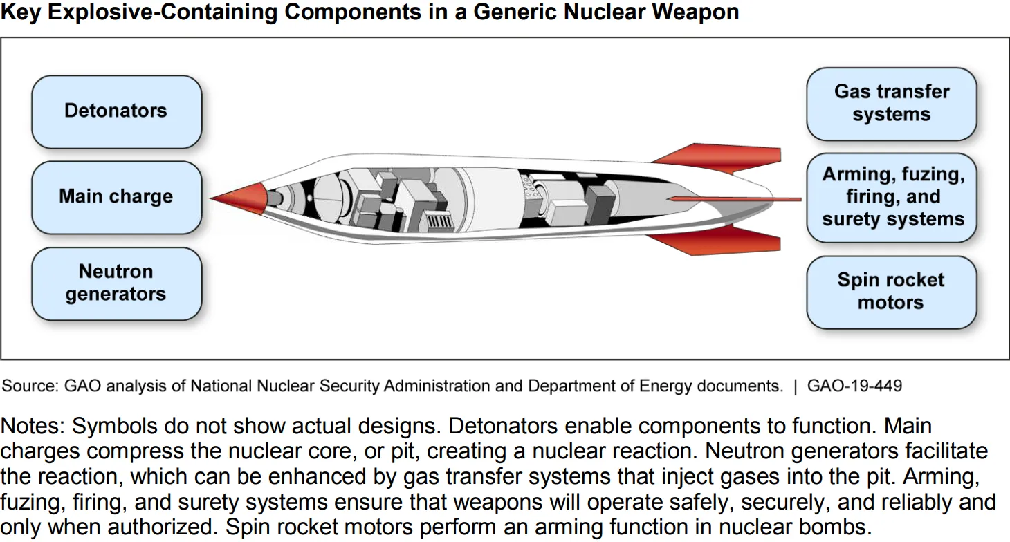 Key Explosive-Containing Components in a Generic Nuclear Weapon