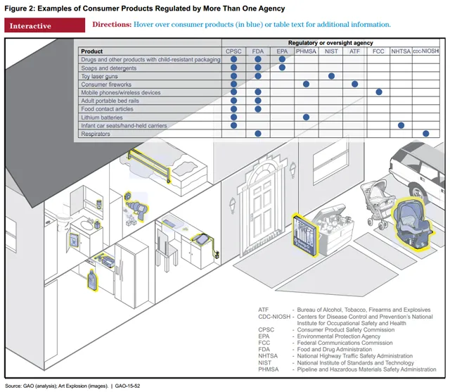 Figure 2: Examples of Consumer Products Regulated by More Than One Agency