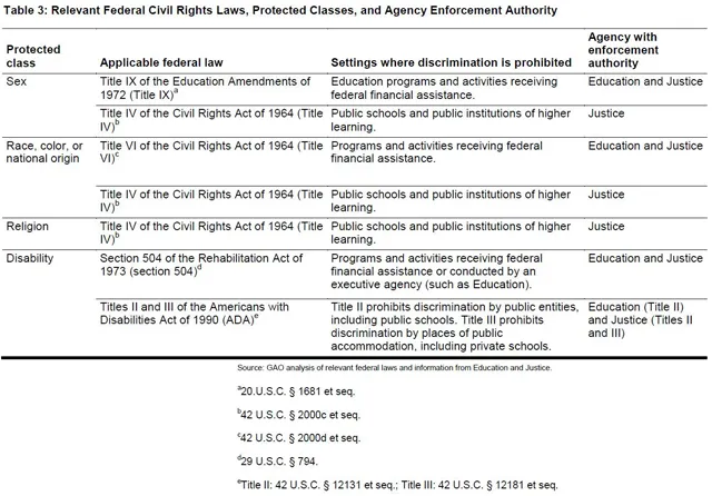 Table 3: Relevant Federal Civil Rights Laws, Protected Classes, and Agency Enforcement Authority