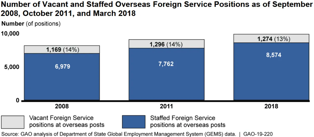 Number of Vacant and Staffed Overseas Foreign Service Positions as of September 2008, October 2011, and March 2018