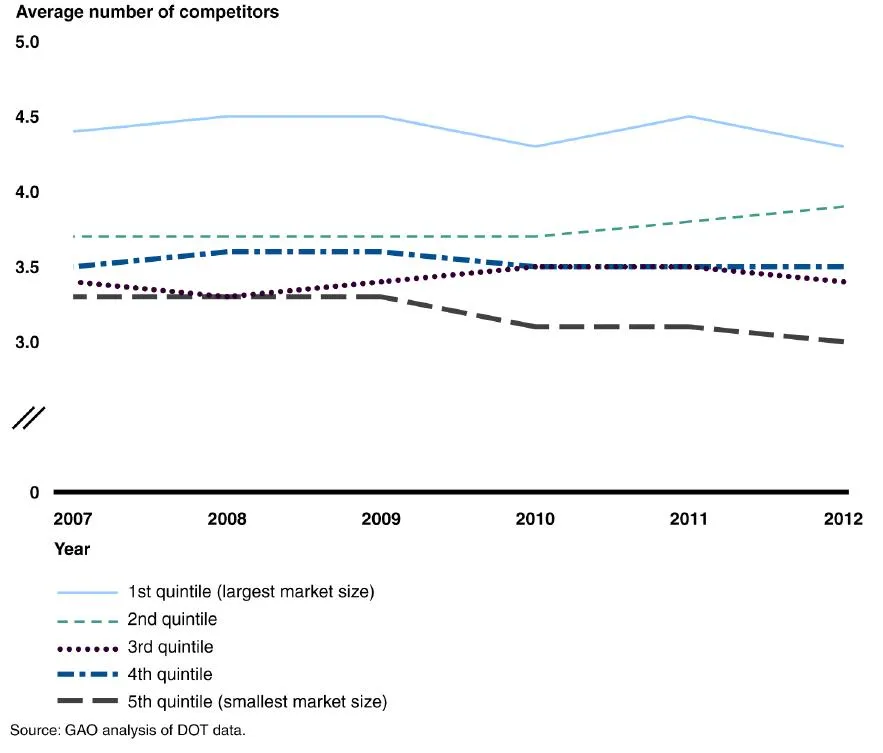 Figure 7: Average Number of Effective Competitors in U.S. Passenger Airline Industry by City-Pair Market Size, 2007-2012
