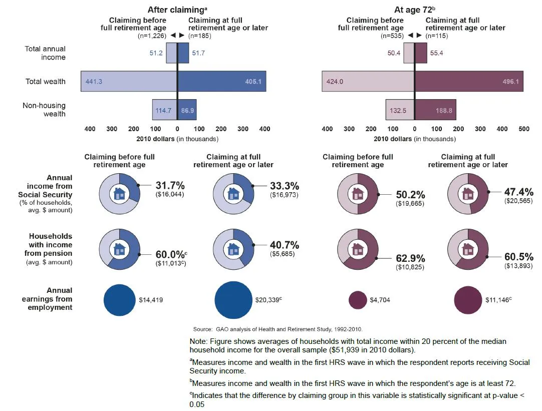 Figure 12: Average Household Income and Wealth Statistics, by Social Security Claiming Age, after Claiming and at Age 72, 1992 to 2010 (in 2010 Dollars)- Households near Median Income