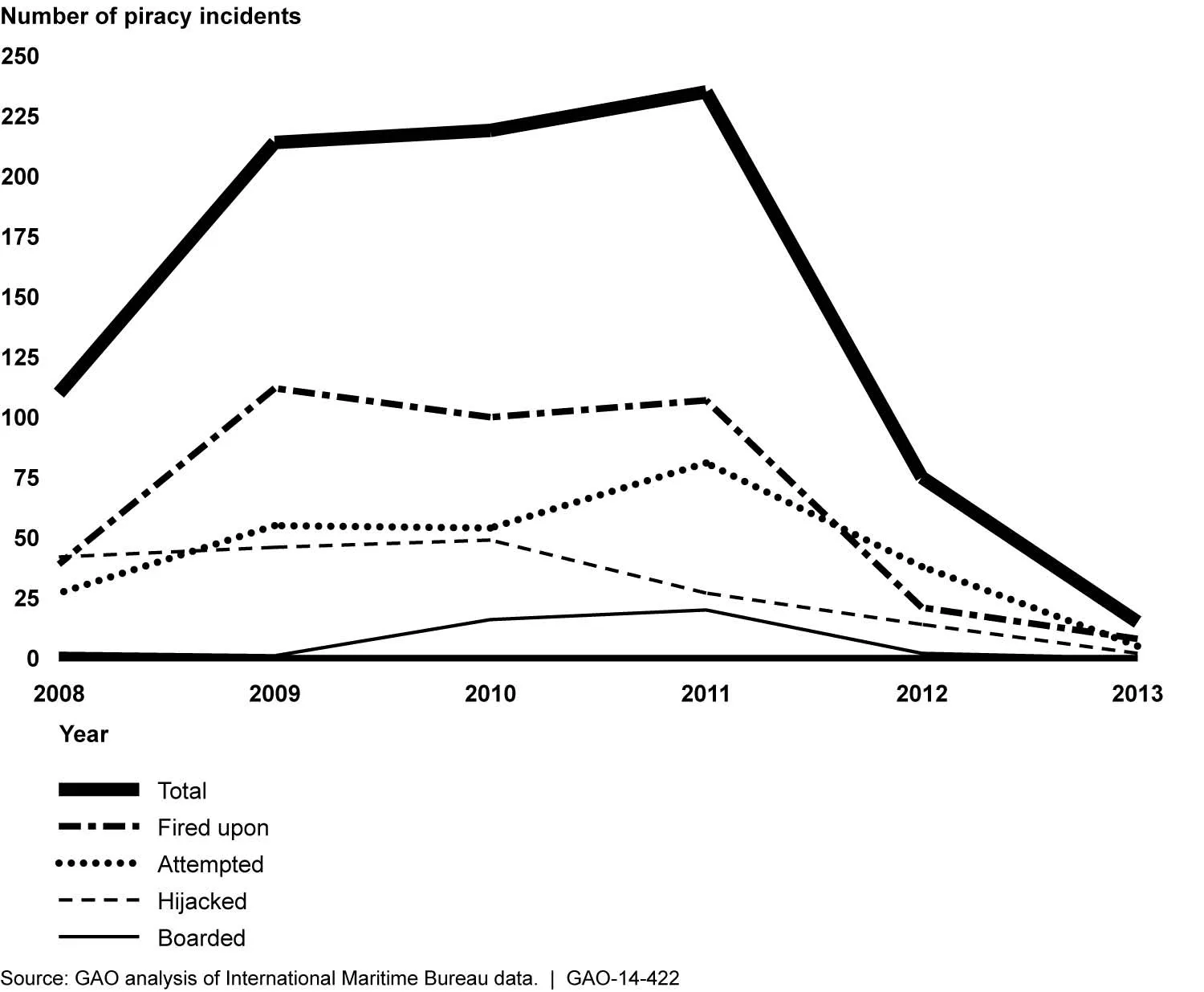 Figure 3: Piracy Incidents Reported off the Horn of Africa, 2008 through 2013