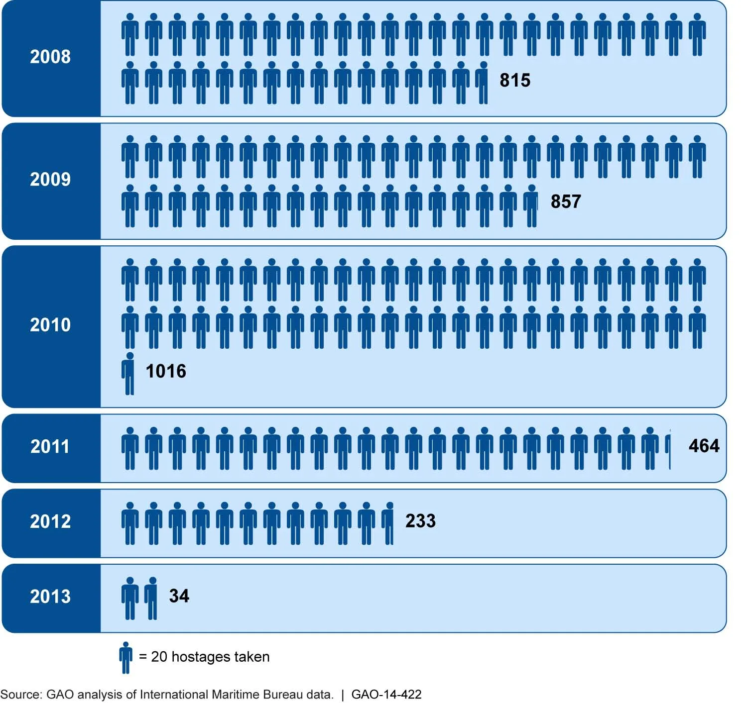 Figure 4: Hostages Taken In Horn of Africa Piracy Incidents, 2008 through 2013