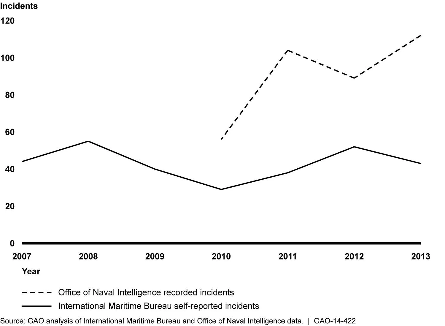 Figure 7: Incidents of Piracy and Maritime Crime in the Gulf of Guinea, 2007 through 2013