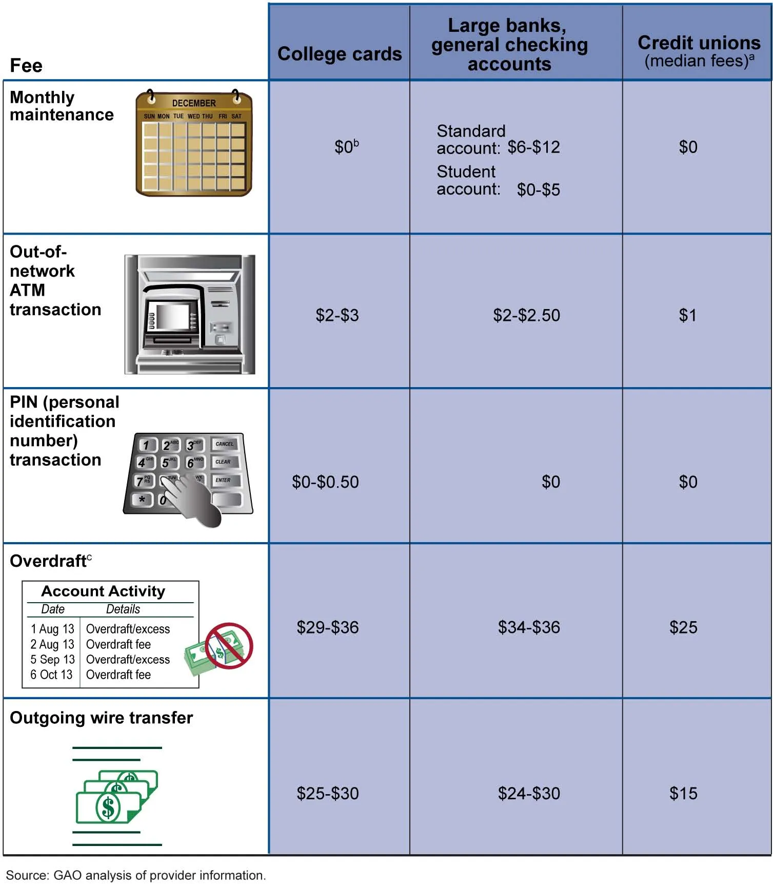 Table 2: Comparison of Selected Account Fees, by Provider Type, as of August-September 2013