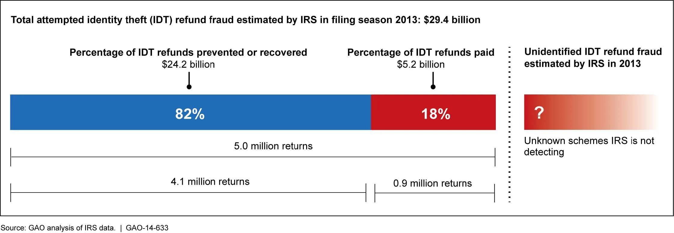 Figure 4: IRS Preliminary Estimates of Attempted Identity Theft Refund Fraud, Filing Season 2013