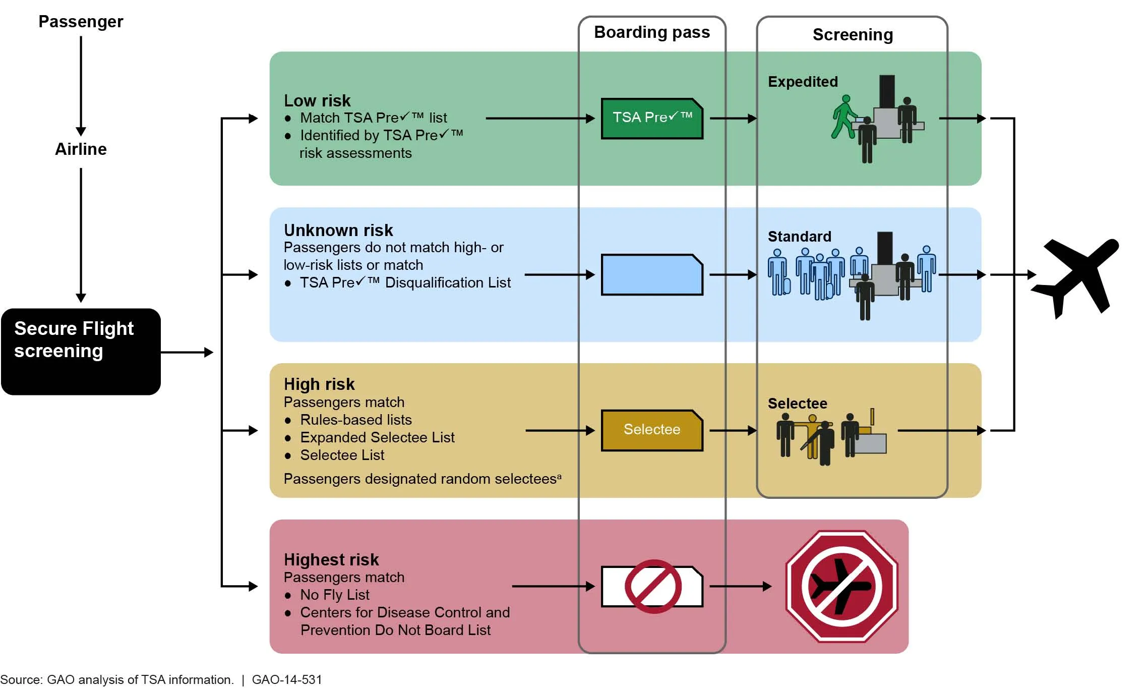 Figure 2: Secure Flight Screening to Identify High- and Low-Risk Passengers