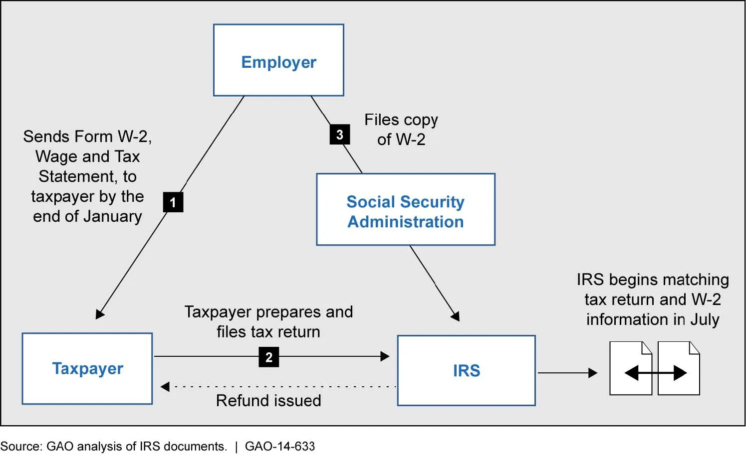 Figure 1: Example of the Typical Process for Filing a Tax Return